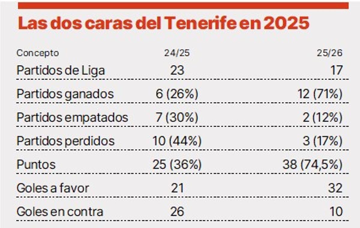 Comparación entre los números del Tenerife de enero a junio y de septiembre a diciembre.