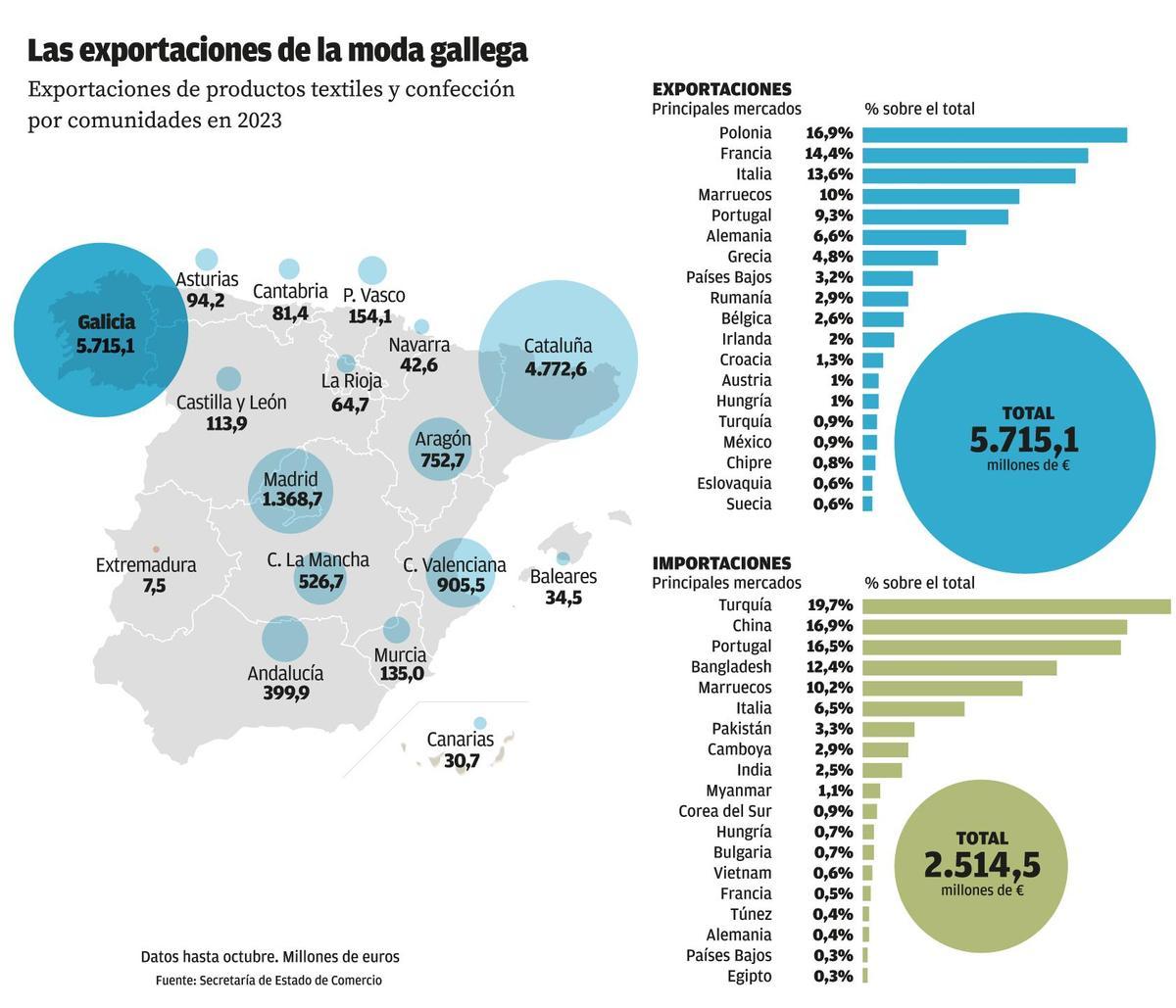 Exportaciones de la moda gallega.