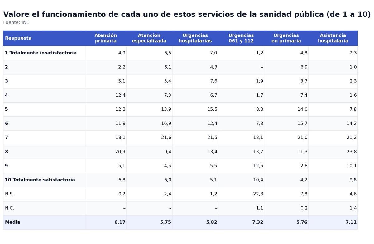 Valoración de cada servicio de la sanidad pública