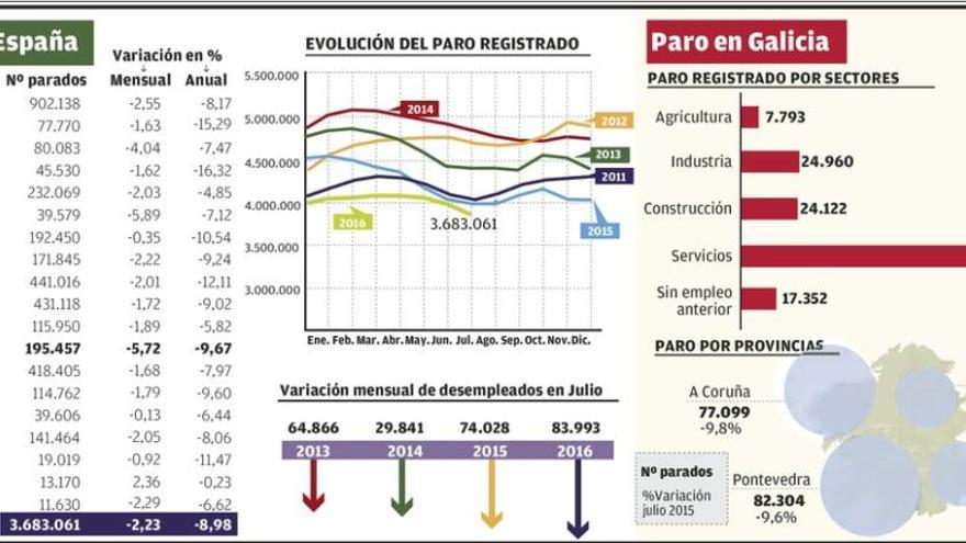 Galicia es la segunda comunidad en la que más desciende el paro en julio, con un 5,7%