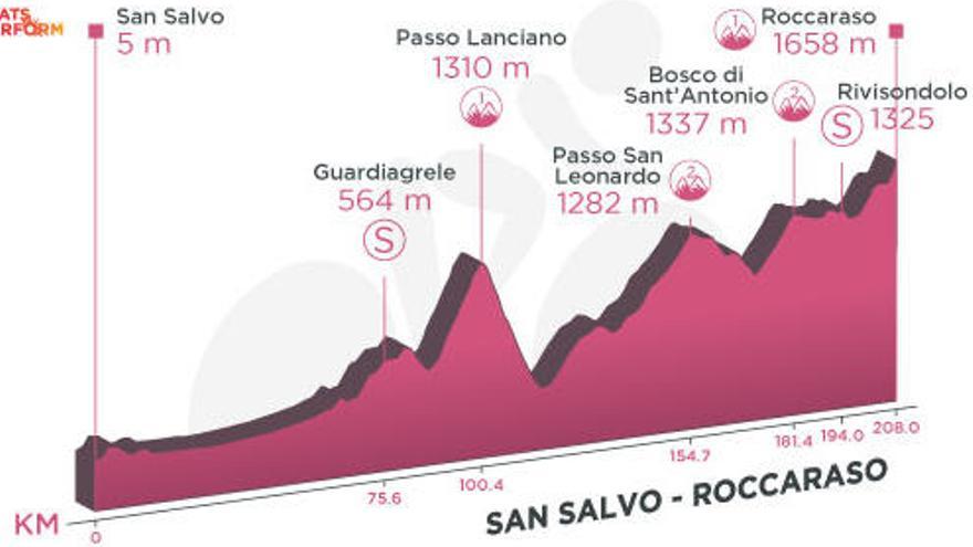 Perfil de la etapa de hoy del Giro de Italia 2020: San Salvo - Roccaraso.