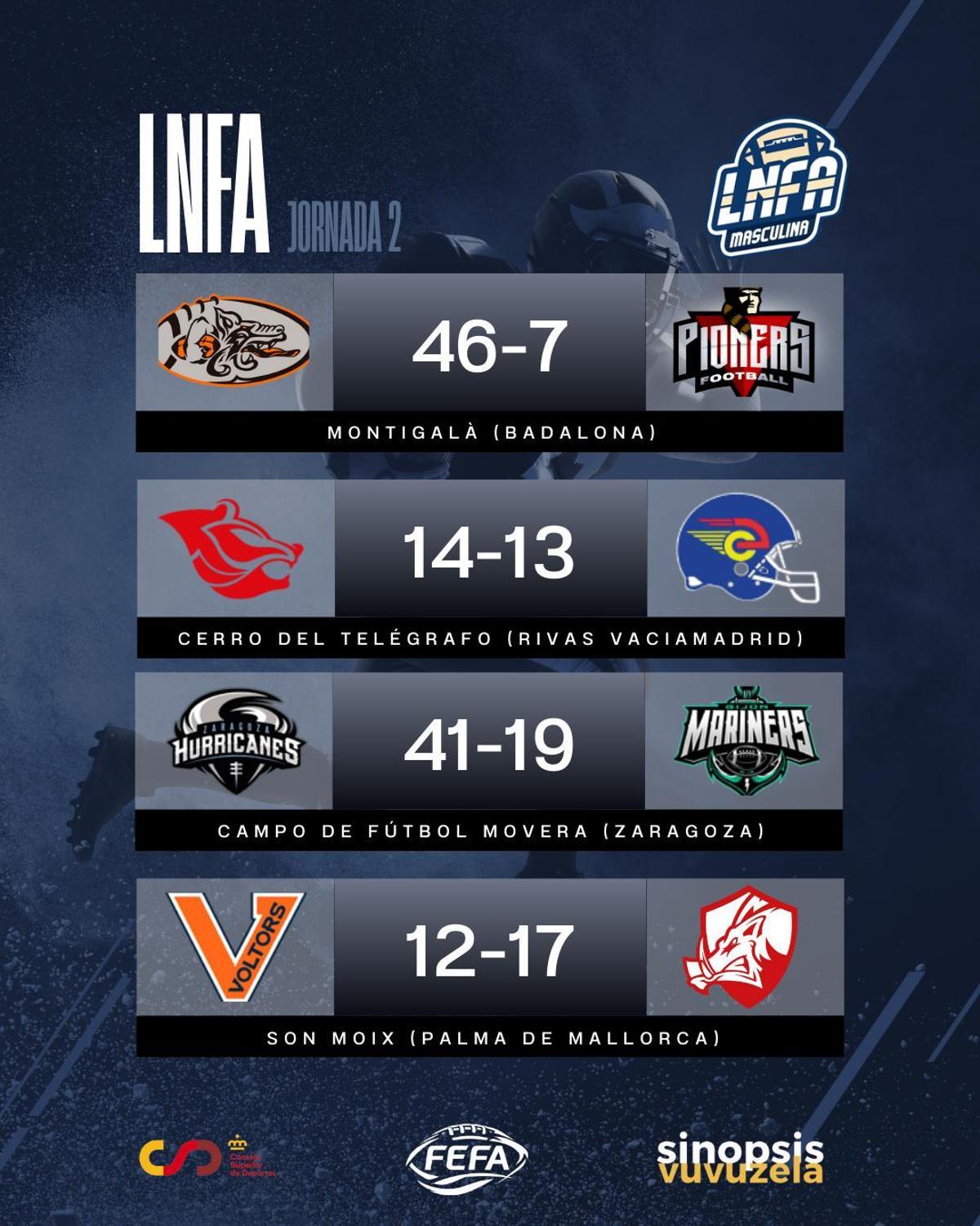 Resultados de la jornada.