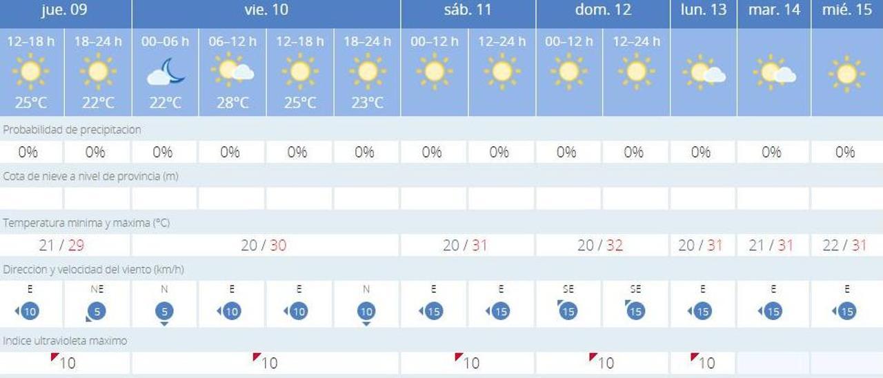 El tiempo en València ciudad para los próximos días, según la previsión de la Aemet.