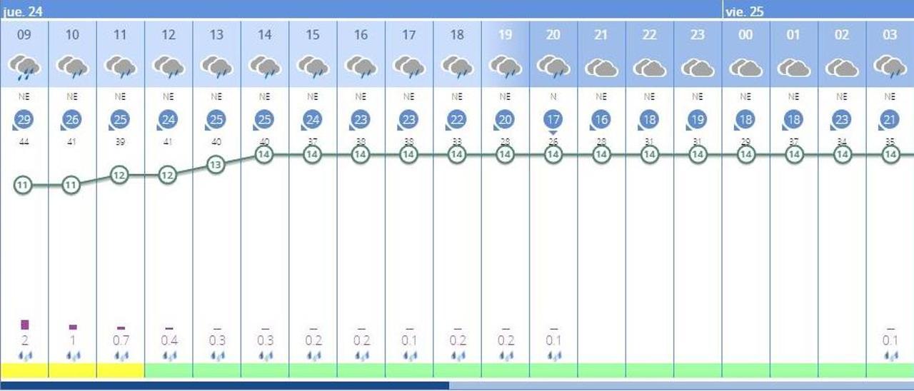 El tiempo en València ciudad hoy por horas, según la previsión de la Aemet para este 24 de marzo.