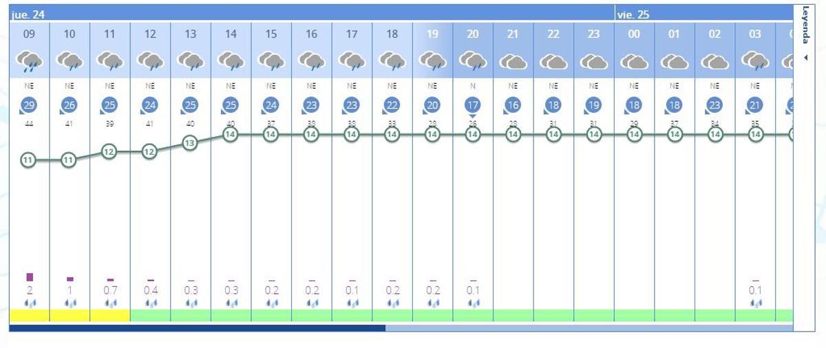 El tiempo en València ciudad hoy por horas, según la previsión de la Aemet para este 24 de marzo.