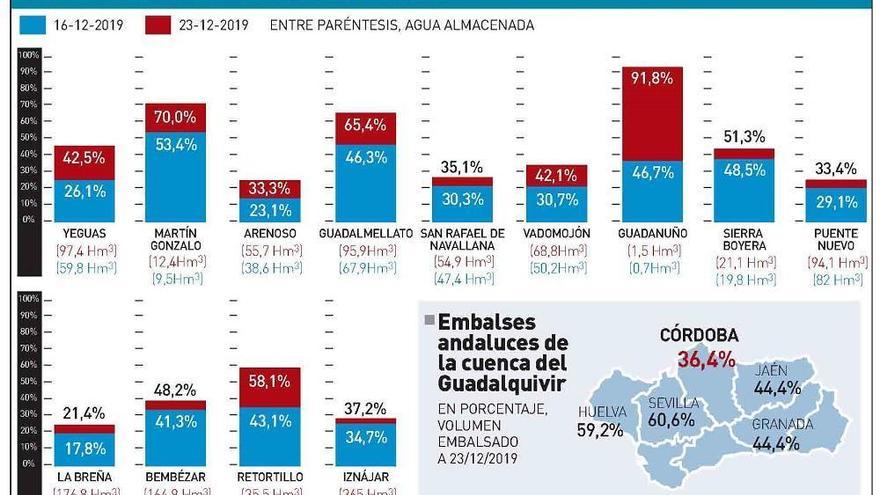 Córdoba recibe agua para casi 4 años de abastecimiento humano