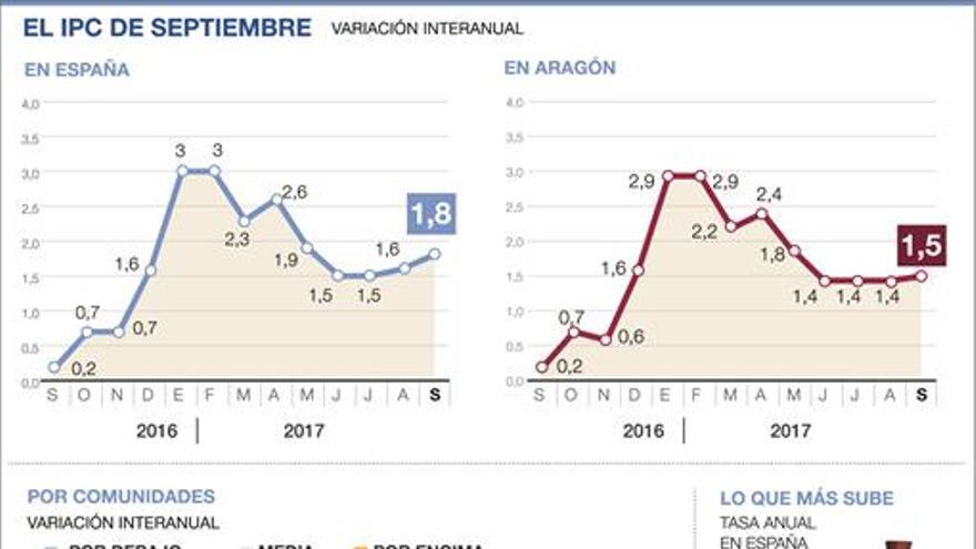 El IPC sube al 1,8% y tensa la moderación de los salarios