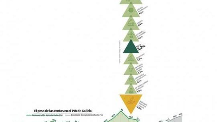 El beneficio de las empresas en Galicia crece más del doble que los sueldos