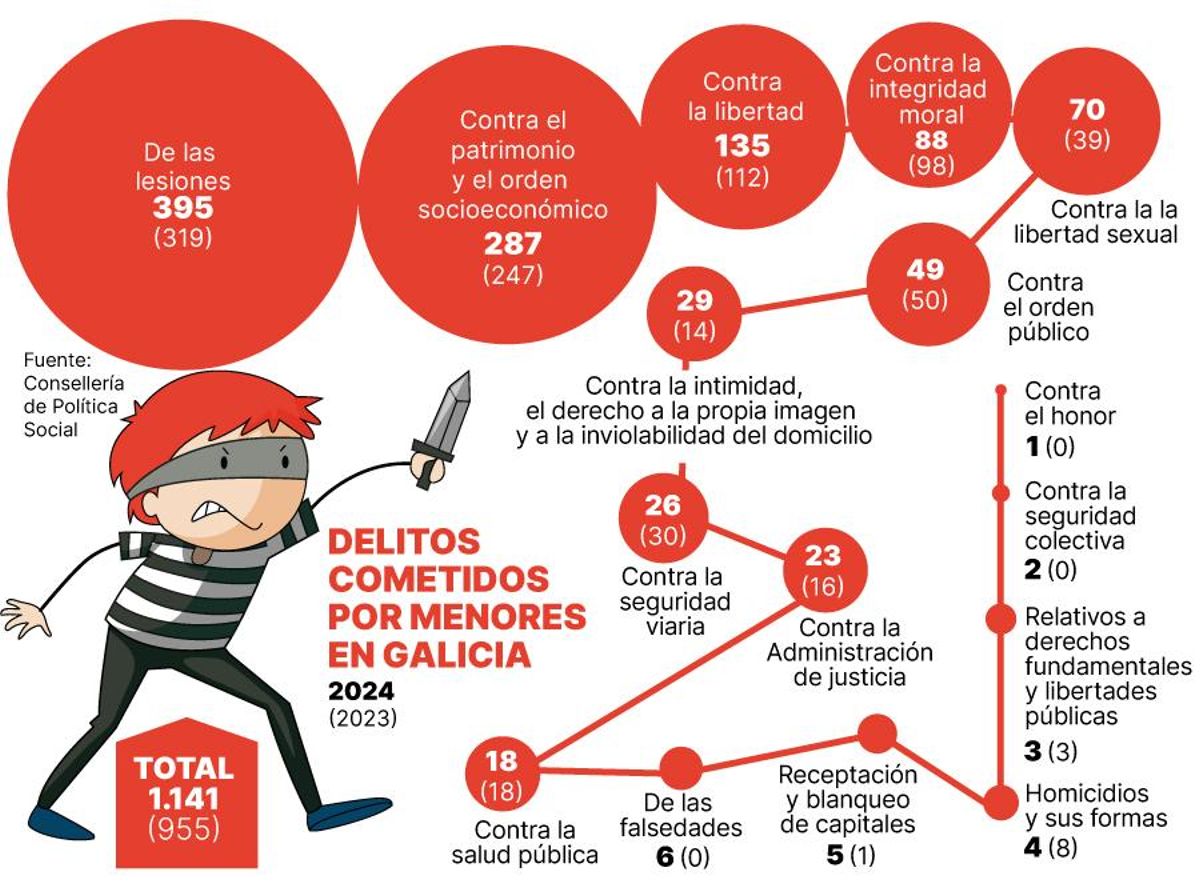 Evolucion de los delitos cometidos por menores