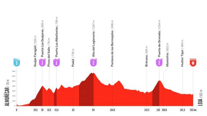 Etapa 13 de la Vuelta a España 2026: perfil, recorrido, horario y dónde ver gratis por TV y en directo
