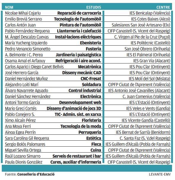 Listado completo del equipo valenciano.