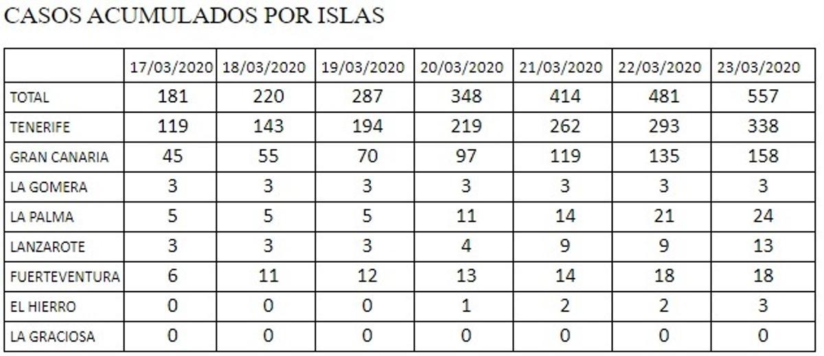 Primera muerte en Lanzarote de un paciente con coronavirus
