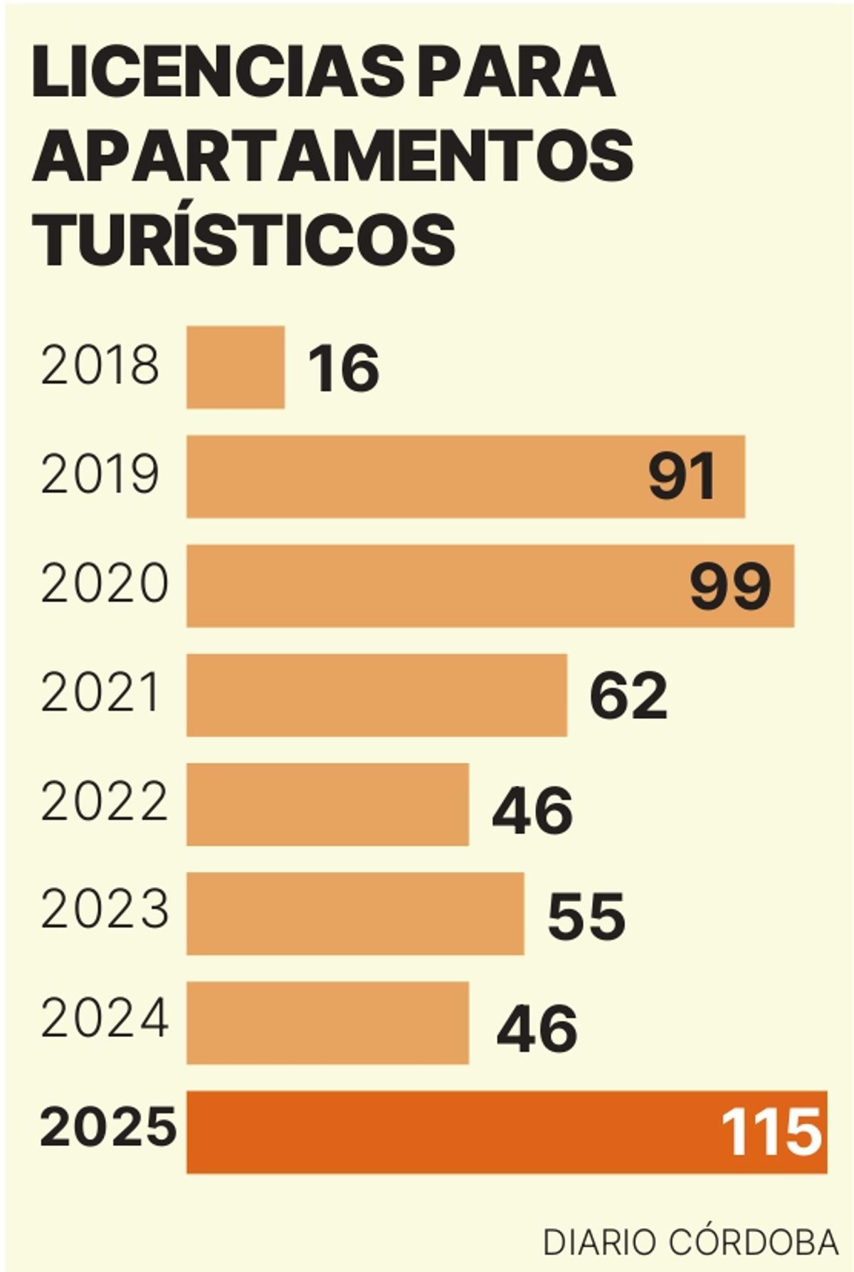 Licencias para apartamentos turísticos en Córdoba.