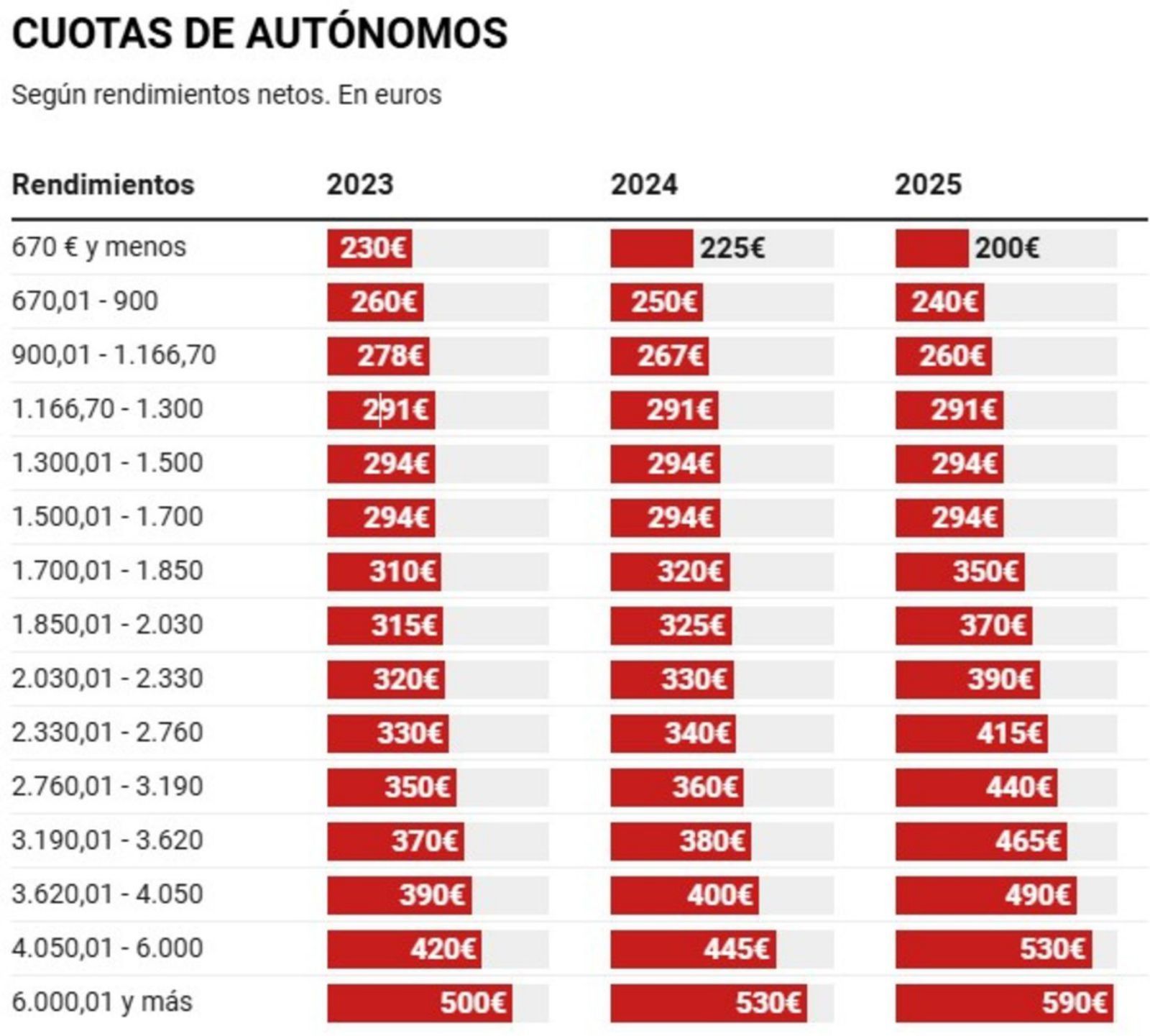 La regularización de cuotas sale a pagar a 50.000 autónomos gallegos, 900.000 a nivel nacional