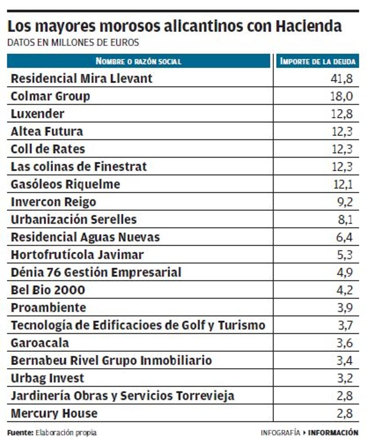 La lista de los mayores morosos en Alicante.