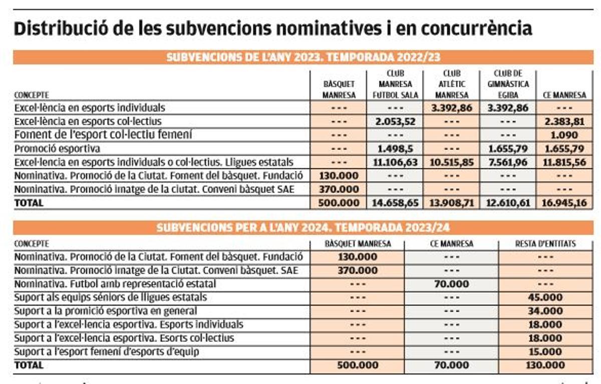 Distribució de les subvencions