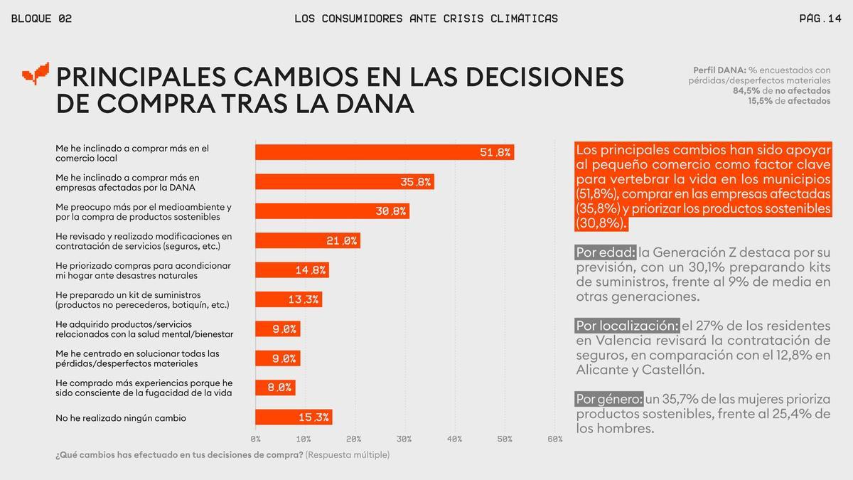 Principales cambios en las decisiones de compra tras la dana.