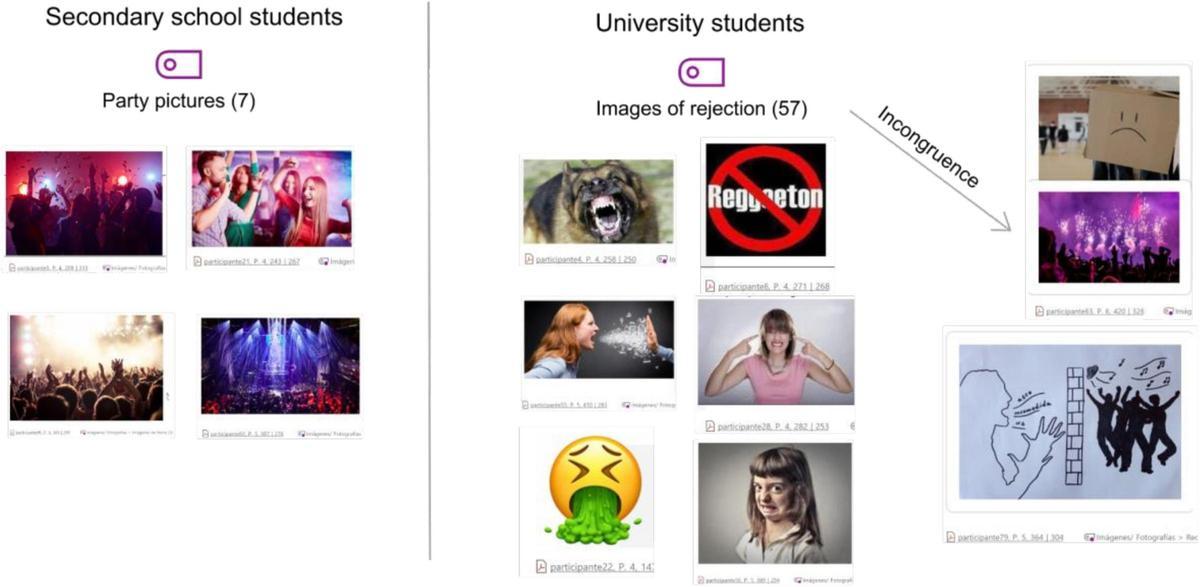 Mapa visual de la percepción del reguetón por parte de los alumnos de Secundaria y los universitarios.