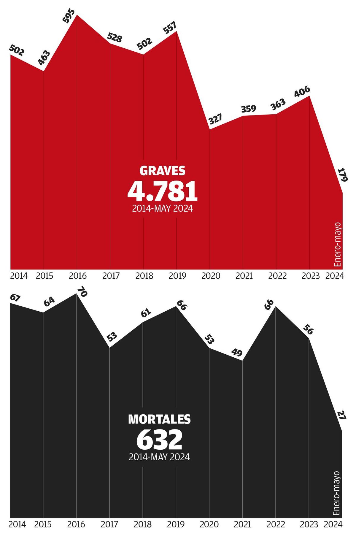 Accidentes laborales Galicia Graves y mortales