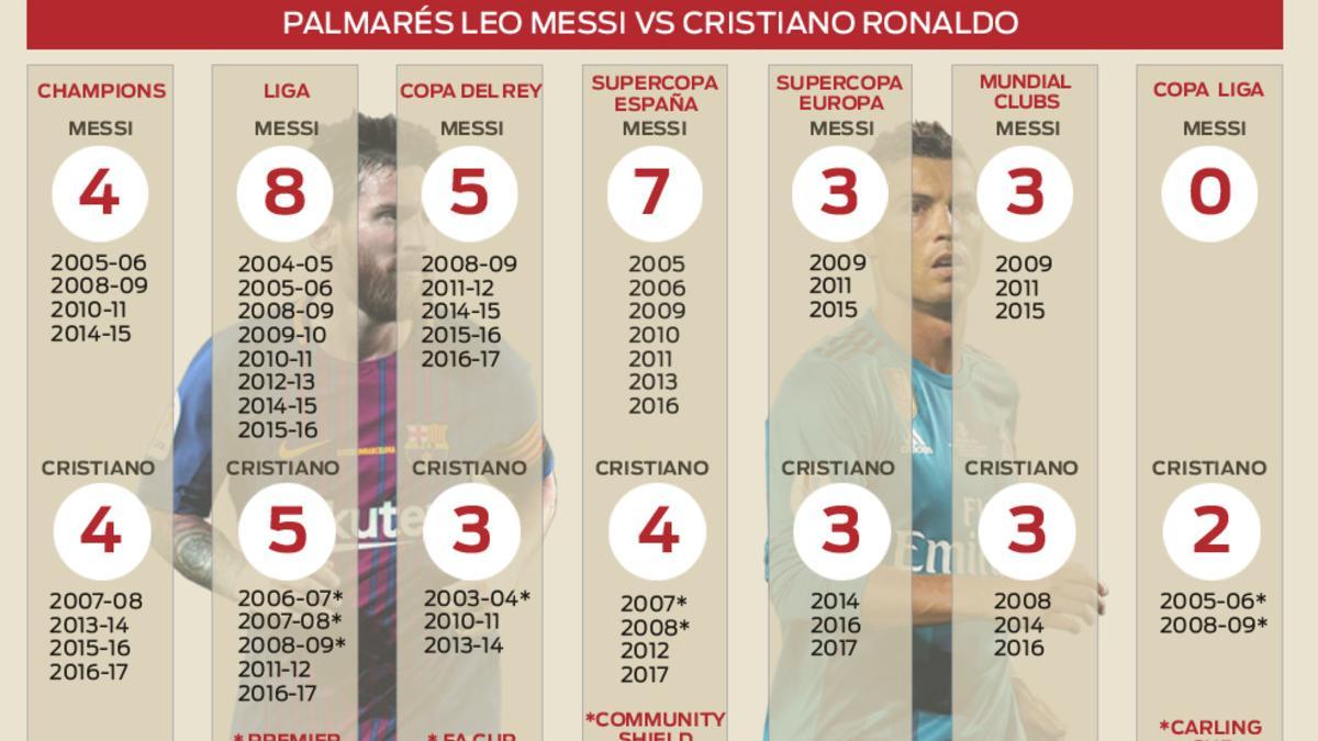 Infografía: Palmarés de Messi y Cristiano Ronaldo