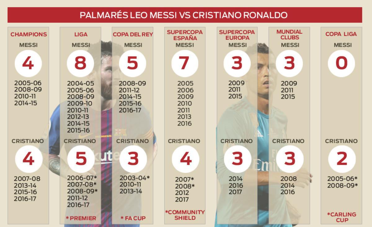 Infografía: Palmarés de Messi y Cristiano Ronaldo
