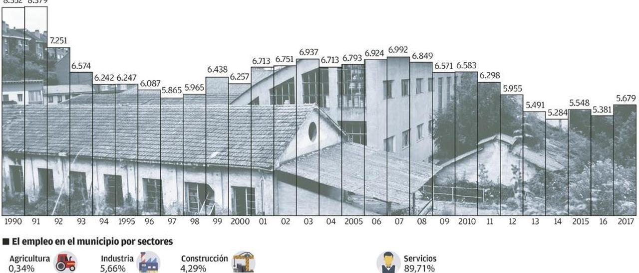 Oviedo perdió tres de cada diez empleos industriales en el último cuarto de siglo