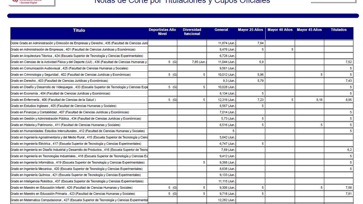 Notas de corte universidad de Castellón UJI selectividad