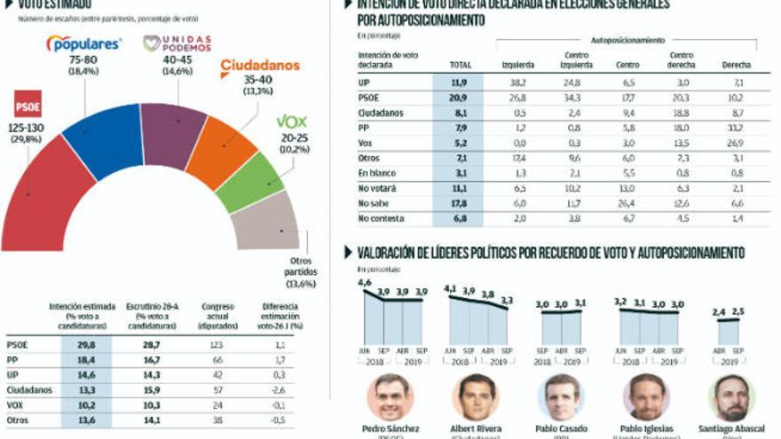 La repetición electoral apenas variará los bloques políticos, pero PSOE y PP subirán