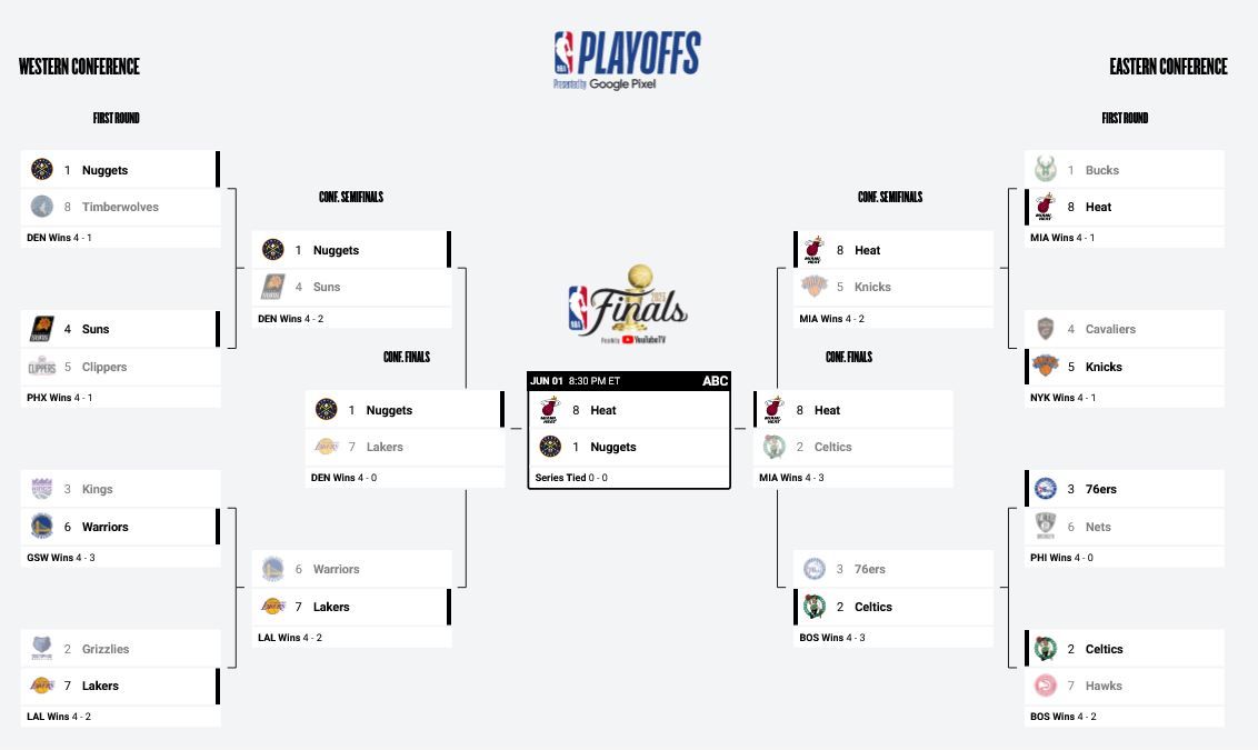 Finales de la NBA 2023: Miami Heat - Denver Nuggets