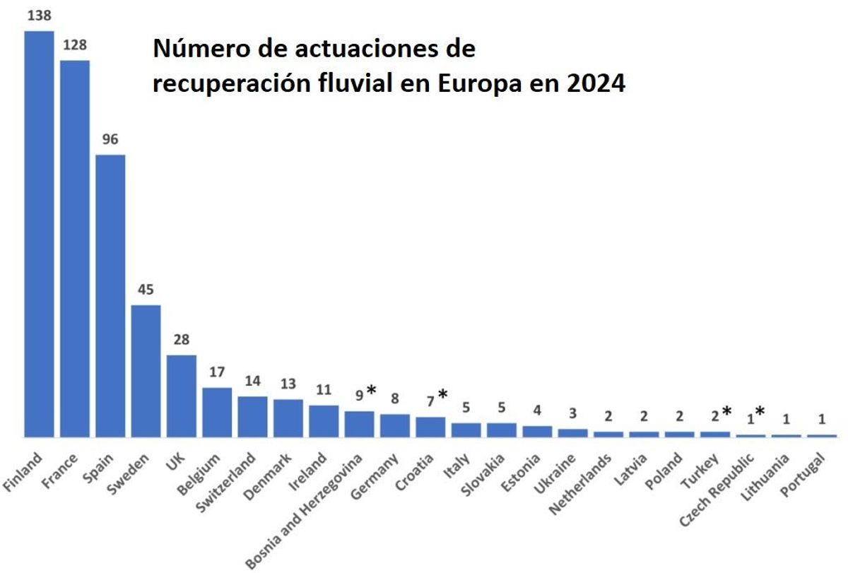 Ranking nacional de actuaciones