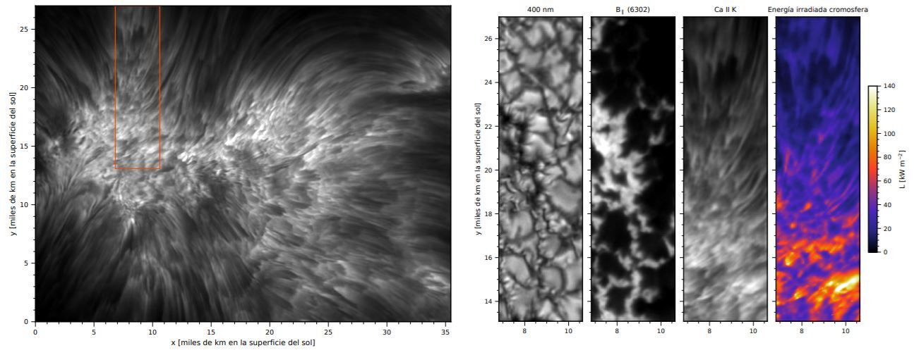 Observación de muy alta resolución de la radiación que se origina en la cromosfera solar (línea espectral de Ca II K). La región marcada en rojo se ha ampliado en los cuatro paneles de la derecha, done podemos apreciar la fotosfera (izquierda), la intensidad de campo magnético en la fotosfera (centro-izquierda), la cromosfera (centro-derecha) y nuestra estimación de la energía que debe depositarse en la cromosfera por los procesos de calentamiento.