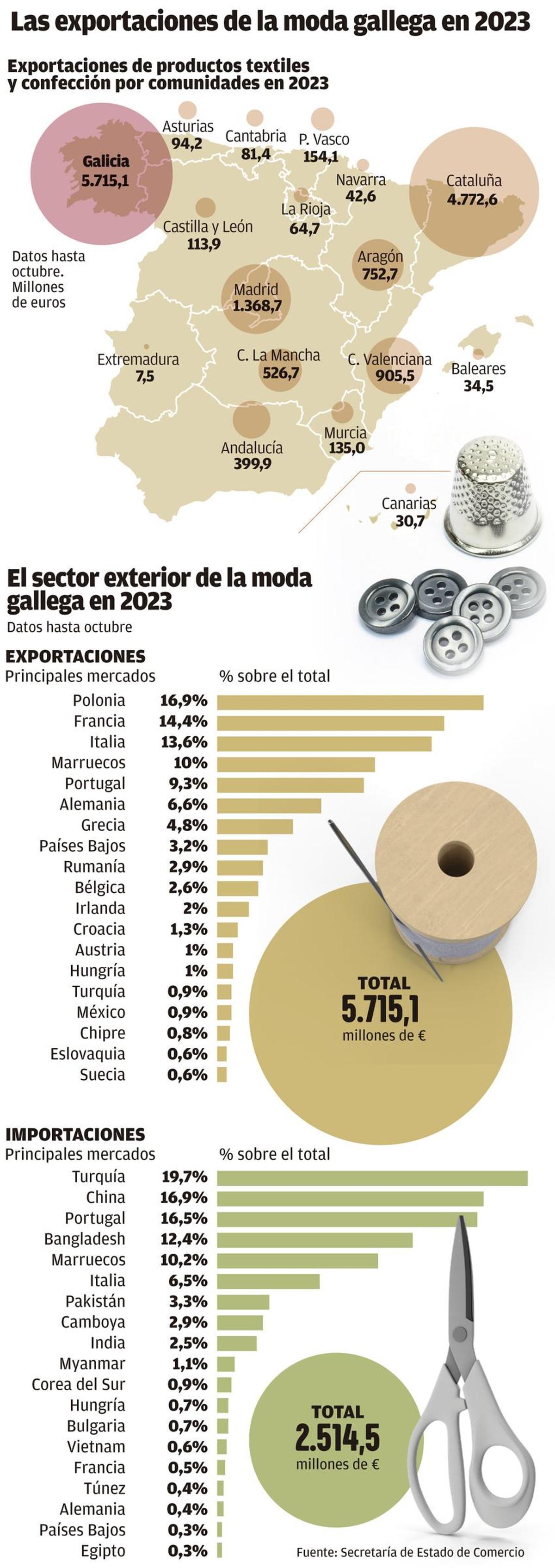 Exportaciones en moda gallega en 2023