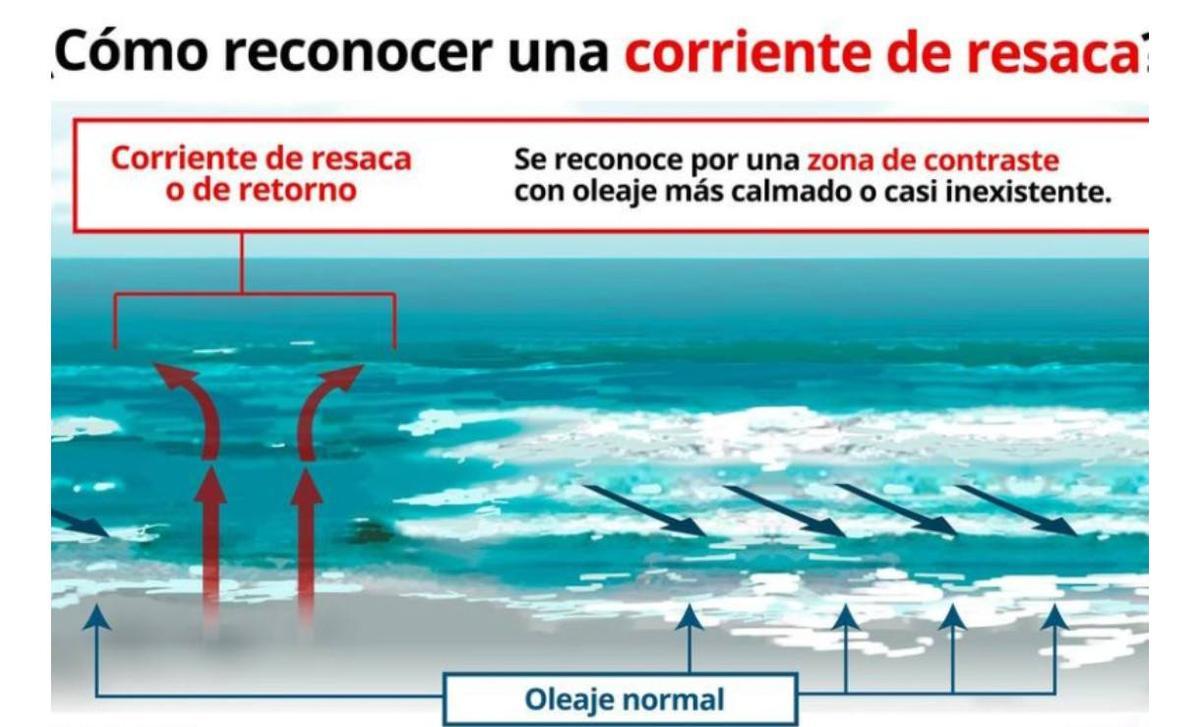 Ilustración que informa sobre cómo se puede reconocer una corriente de resaca.