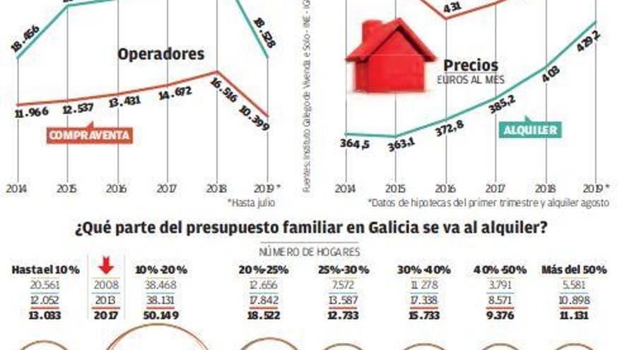 El alquiler en Galicia ya es solo 33 euros más barato que comprar por el subidón de precios