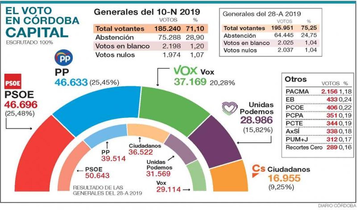 Los resultados de las elecciones generales del 10N en Córdoba