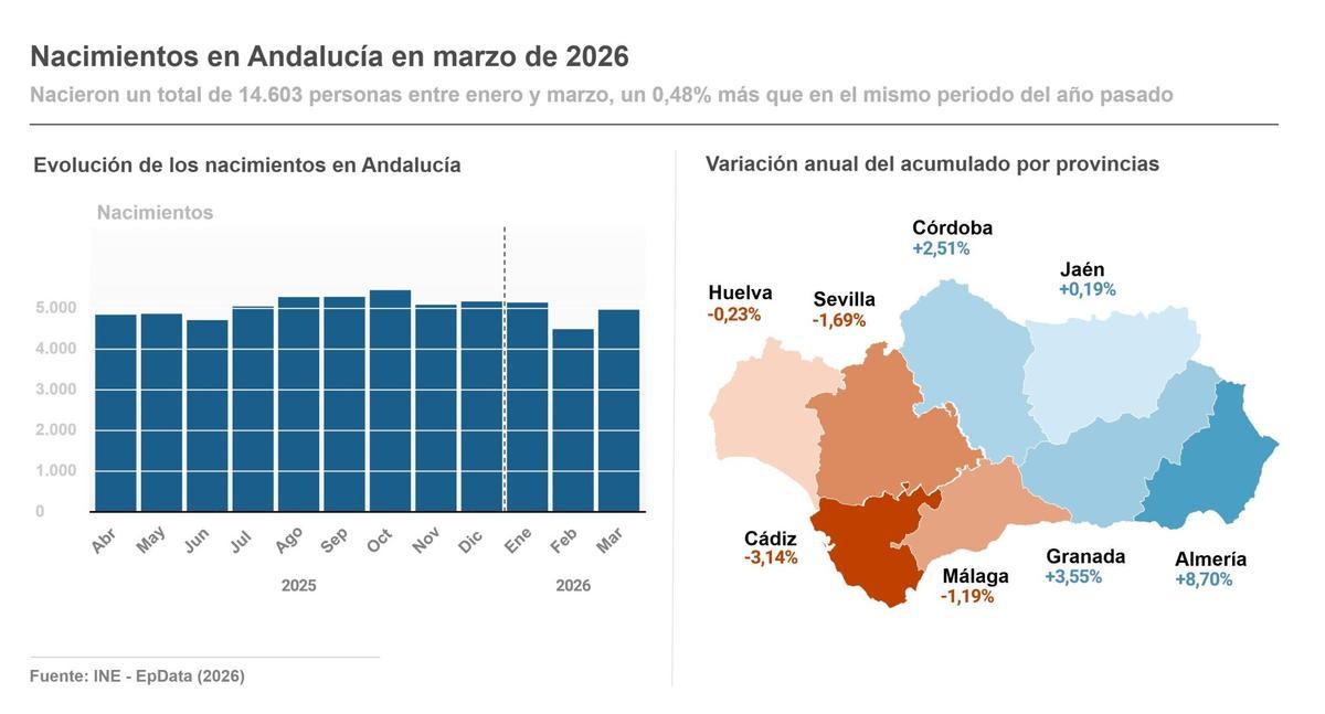Infografía con cifras de nacimientos en Andalucía y por comunidades autónomas