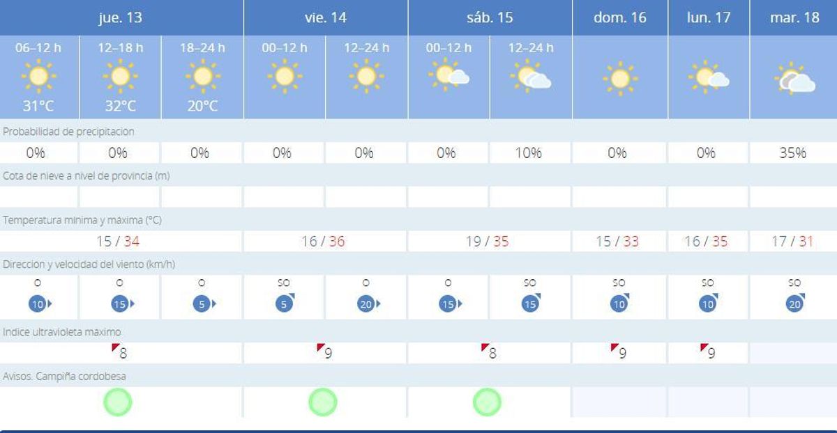 El tiempo en Córdoba.