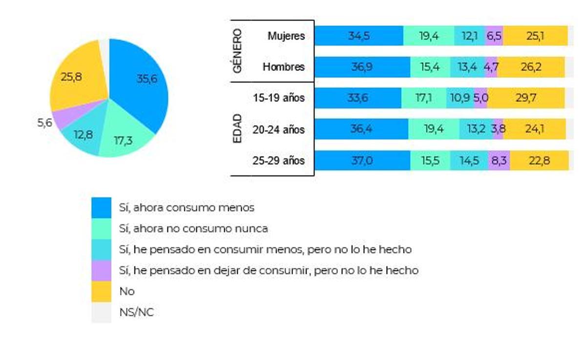 Gráfico sobre la reducción del consumo de alcohol en jóvenes de Madrid.