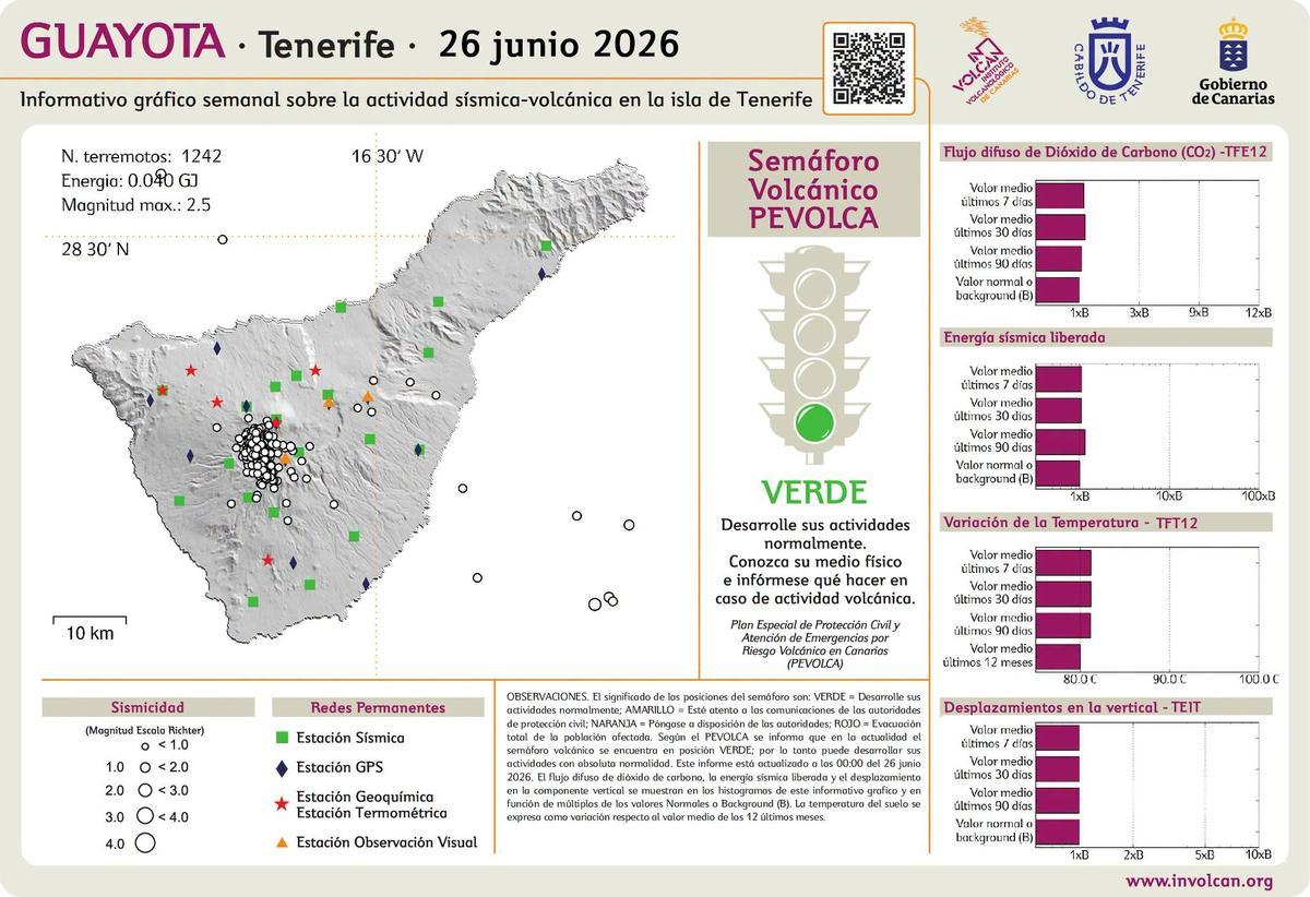 Actividad sísmica semanal en Tenerife.