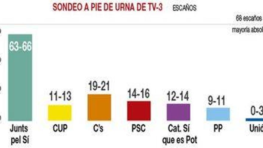 La encuesta de TV-3 otorga un claro triunfo a las fuerzas independentistas