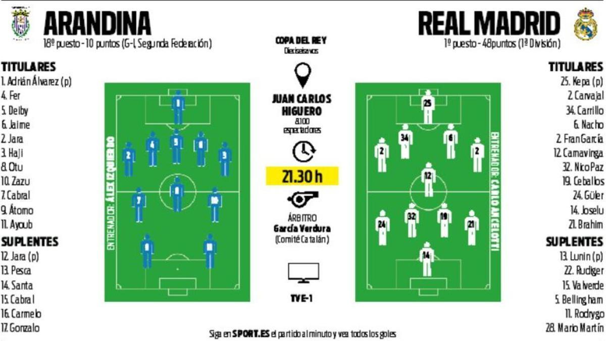 Posibles alineaciones del Arandina - Real Madrid de la Copa del Rey