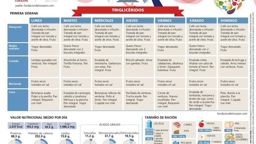 ¿Triglicéridos altos? Estos son los alimentos que debes incluir en tu dieta y los que debes eliminar