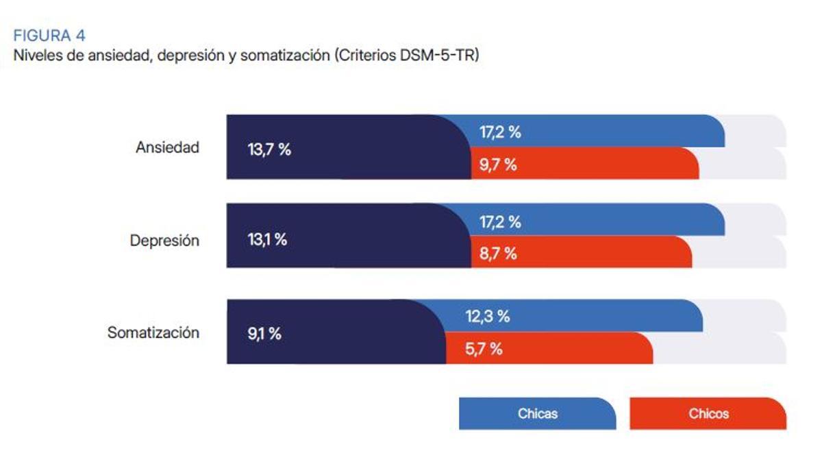 Gráfico elaborado en el informe 'Infancia, adolescencia y bienestar digital' a través de una encuesta a casi 10.000 adolescentes.