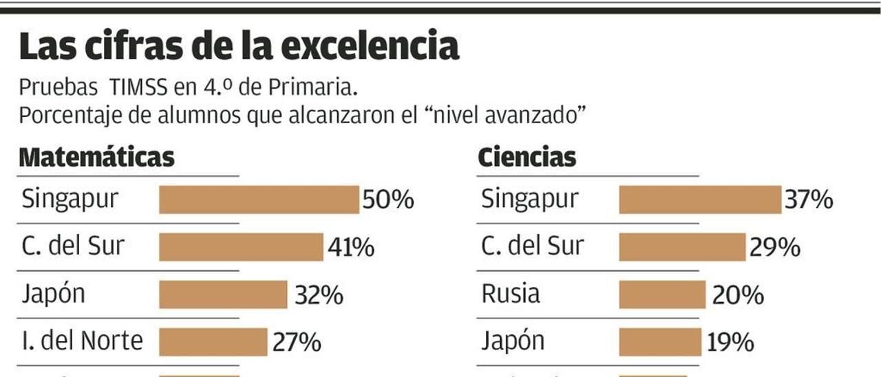 Sólo el 4% de los alumnos asturianos de Primaria tiene nivel matemático muy alto