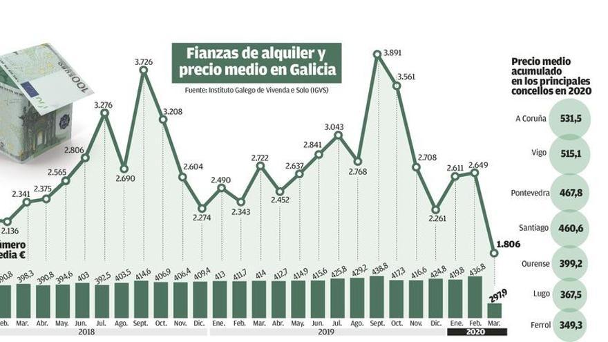 El estallido de la crisis bloquea en Galicia los alquileres y desploma un 30% el precio