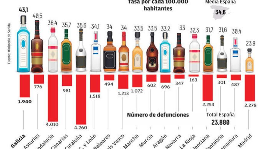 La mortalidad por alcoholismo en Galicia es la más elevada de toda España