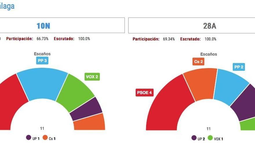 ¿Dónde ha logrado Vox crecer en votos en Málaga?
