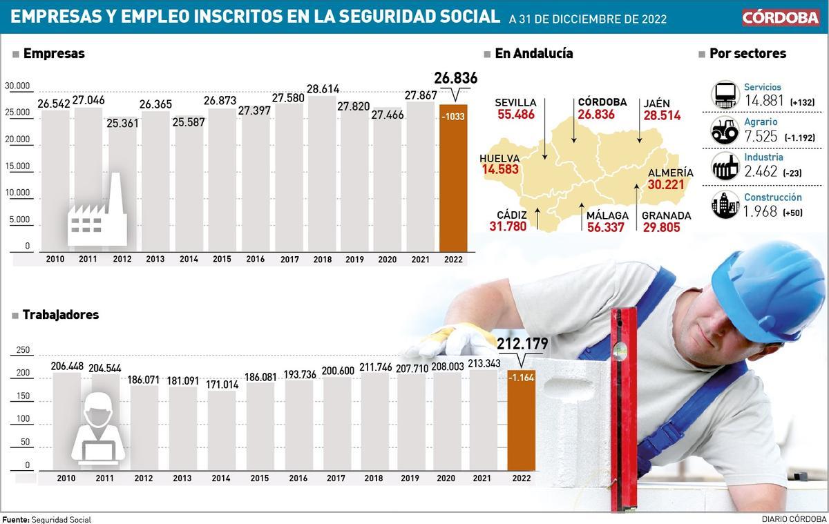 Empresas y trabajadores inscritos en la Seguridad Social.