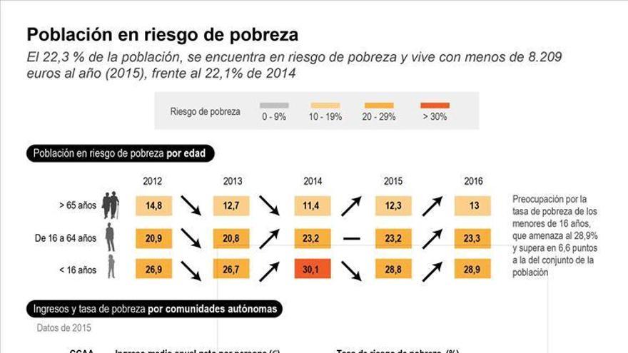 Andalucía, con el 35,4 %, es la comunidad con más riesgo de pobreza de España
