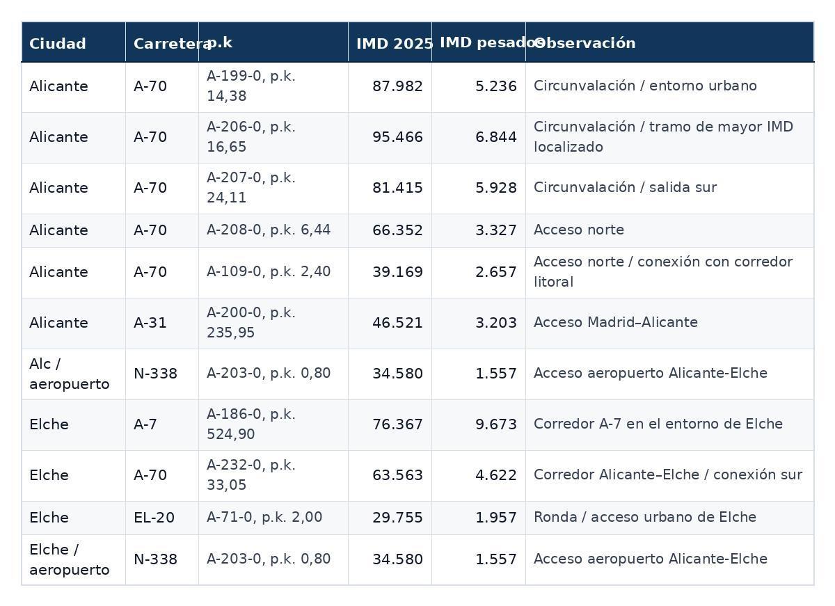 Tráfico en las principales carreteras de Alicante y Elche.